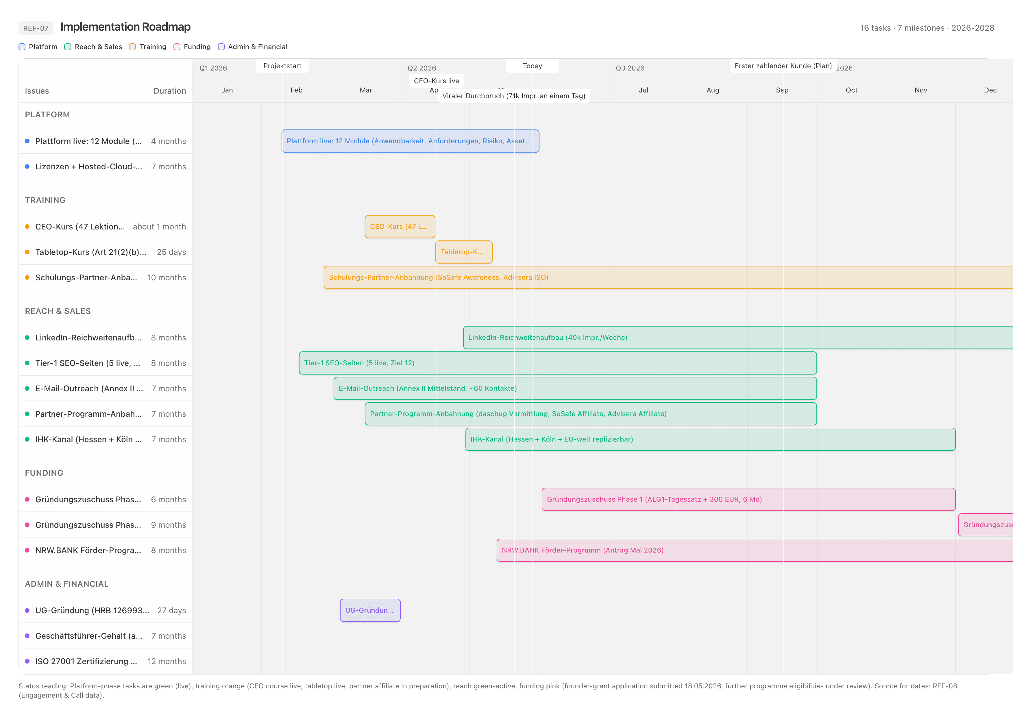 Implementation roadmap